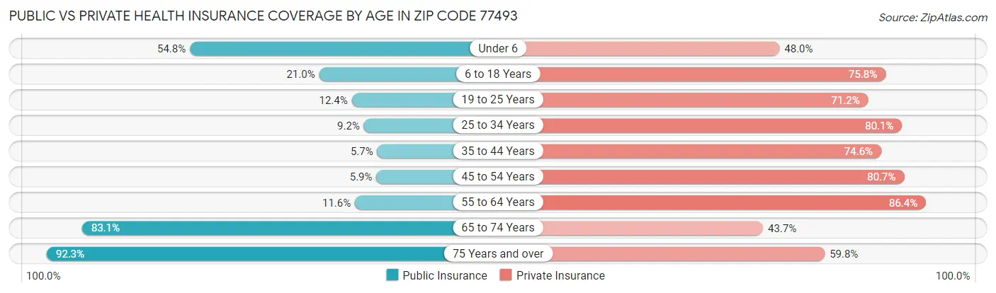 Public vs Private Health Insurance Coverage by Age in Zip Code 77493