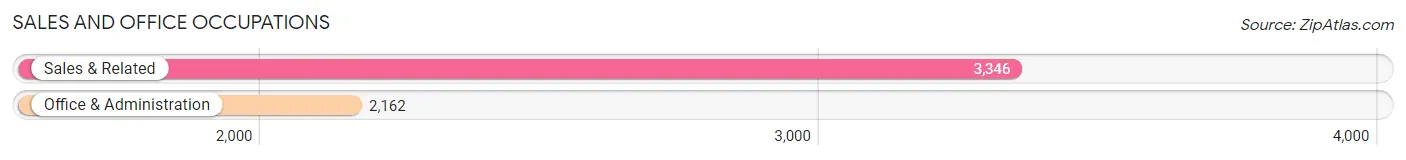 Sales and Office Occupations in Zip Code 77493