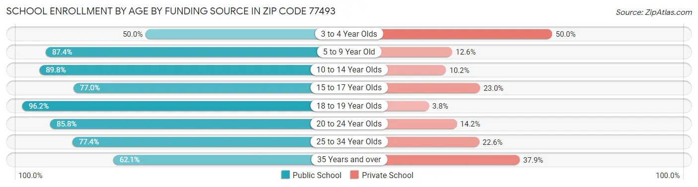 School Enrollment by Age by Funding Source in Zip Code 77493