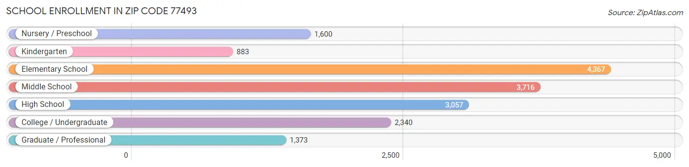 School Enrollment in Zip Code 77493