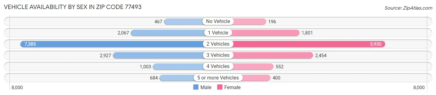 Vehicle Availability by Sex in Zip Code 77493