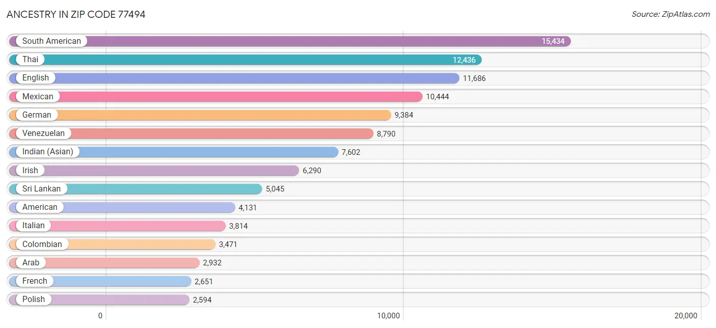 Ancestry in Zip Code 77494