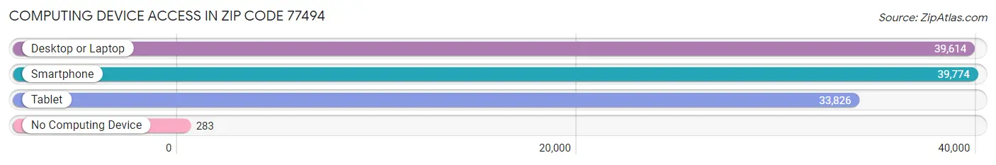 Computing Device Access in Zip Code 77494