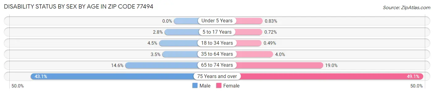 Disability Status by Sex by Age in Zip Code 77494