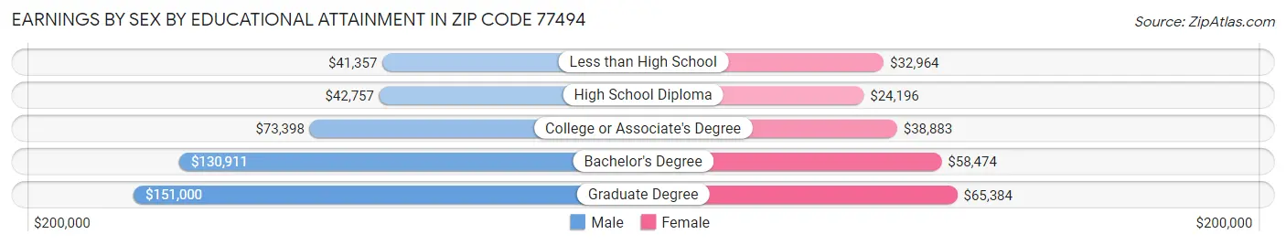 Earnings by Sex by Educational Attainment in Zip Code 77494