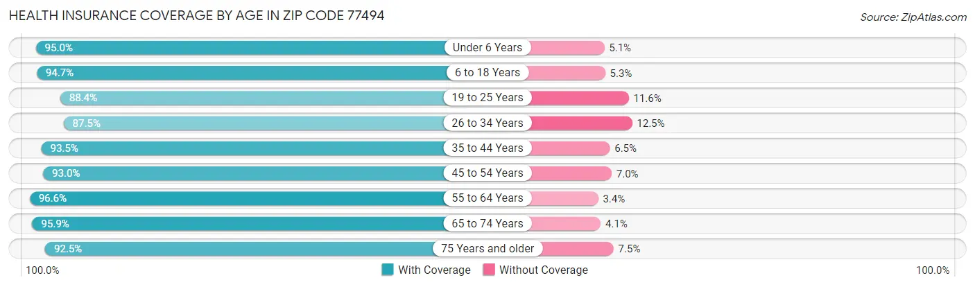 Health Insurance Coverage by Age in Zip Code 77494