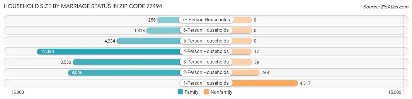 Household Size by Marriage Status in Zip Code 77494