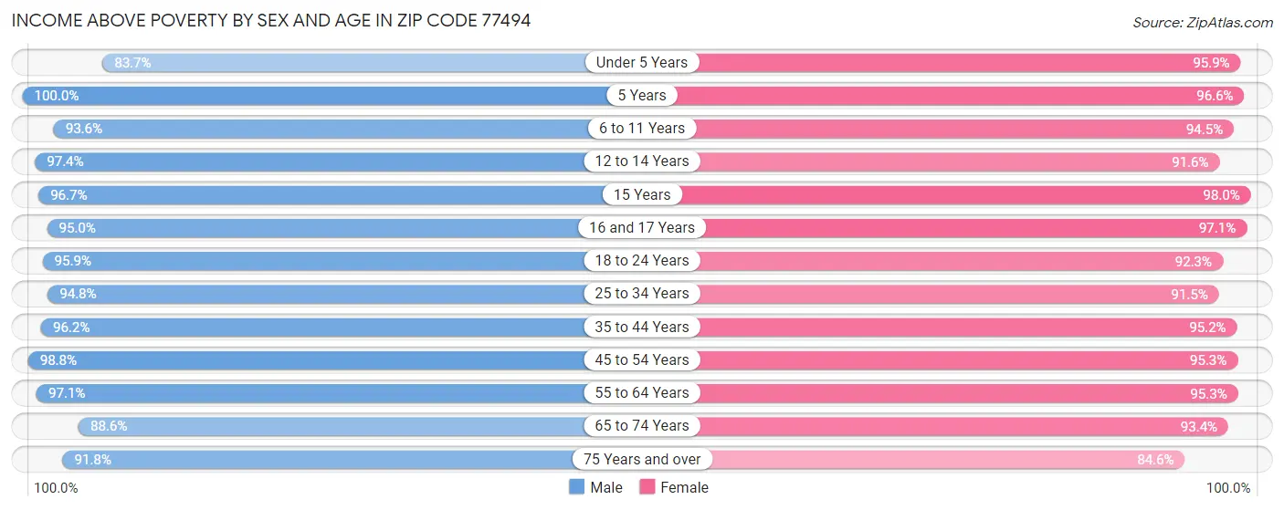 Income Above Poverty by Sex and Age in Zip Code 77494