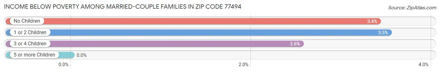 Income Below Poverty Among Married-Couple Families in Zip Code 77494