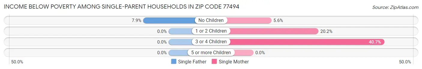 Income Below Poverty Among Single-Parent Households in Zip Code 77494