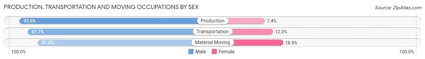 Production, Transportation and Moving Occupations by Sex in Zip Code 77494