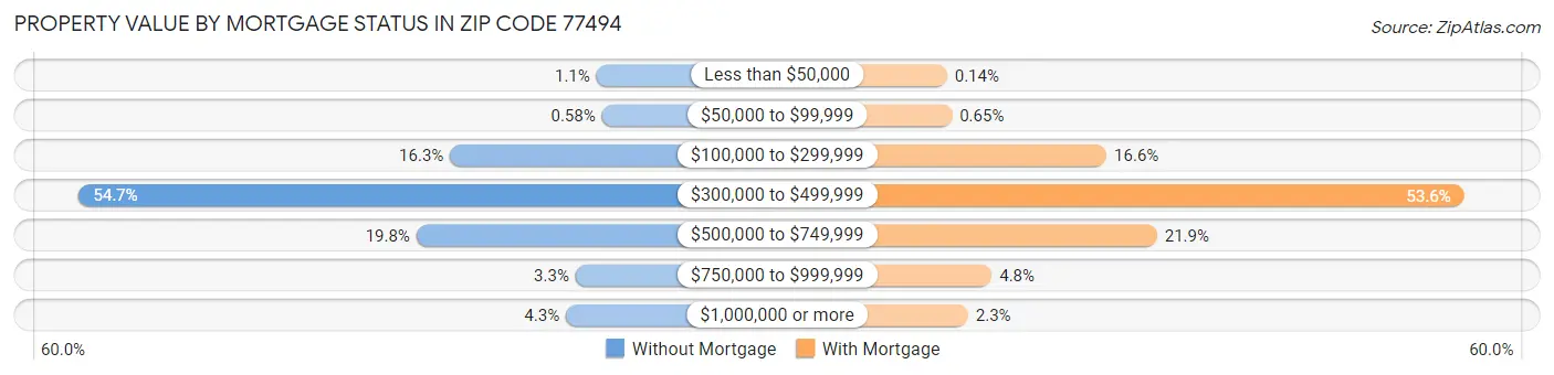 Property Value by Mortgage Status in Zip Code 77494