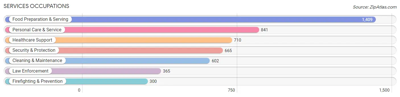 Services Occupations in Zip Code 77494