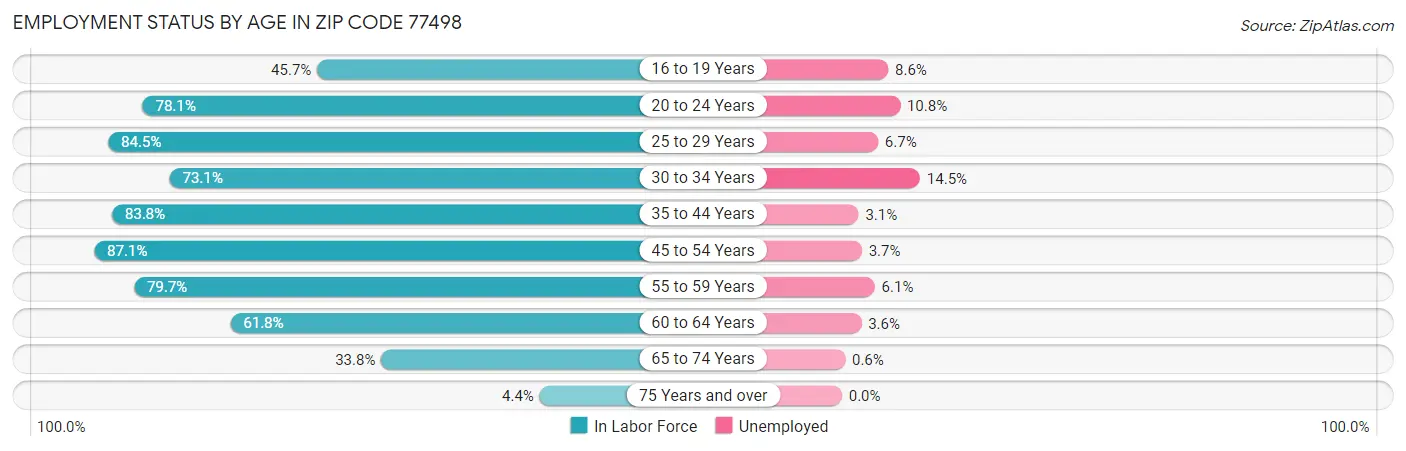 Employment Status by Age in Zip Code 77498