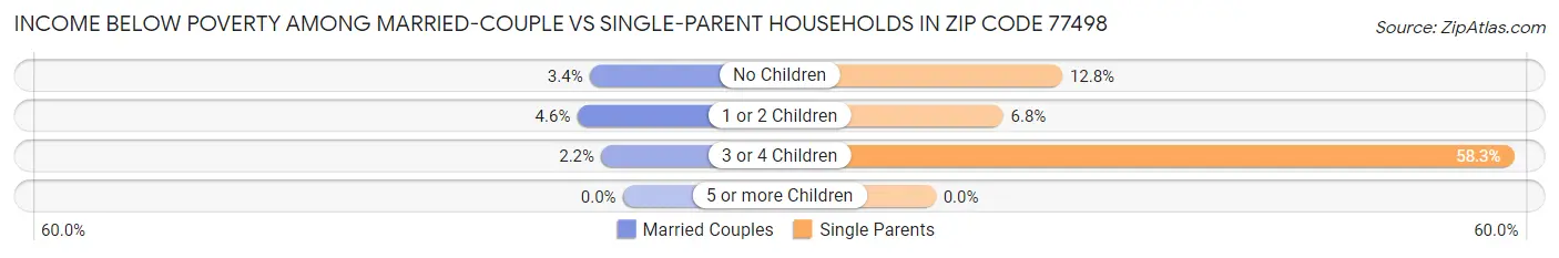 Income Below Poverty Among Married-Couple vs Single-Parent Households in Zip Code 77498