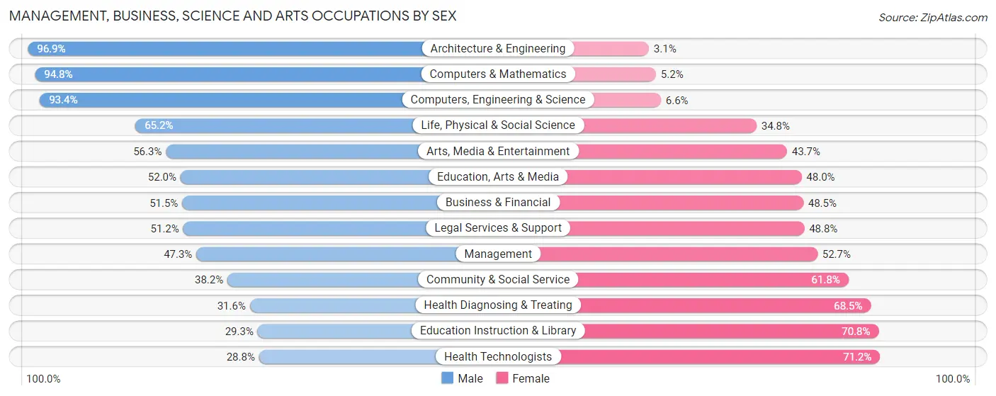 Management, Business, Science and Arts Occupations by Sex in Zip Code 77498