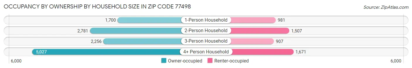 Occupancy by Ownership by Household Size in Zip Code 77498