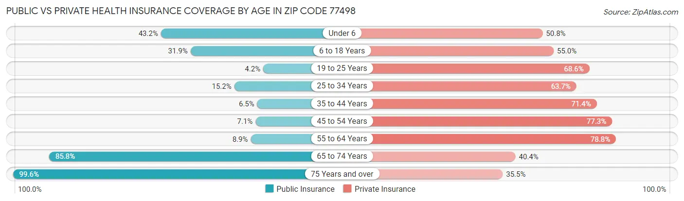 Public vs Private Health Insurance Coverage by Age in Zip Code 77498