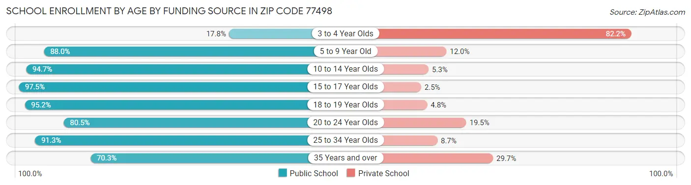 School Enrollment by Age by Funding Source in Zip Code 77498
