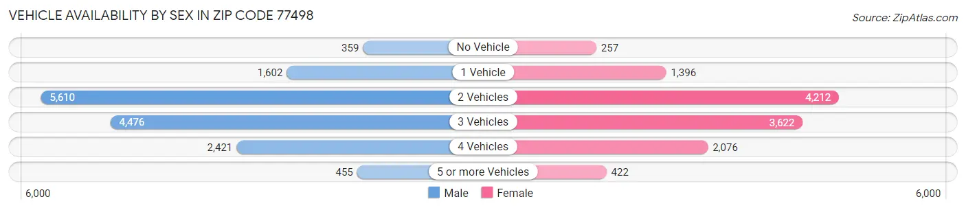 Vehicle Availability by Sex in Zip Code 77498