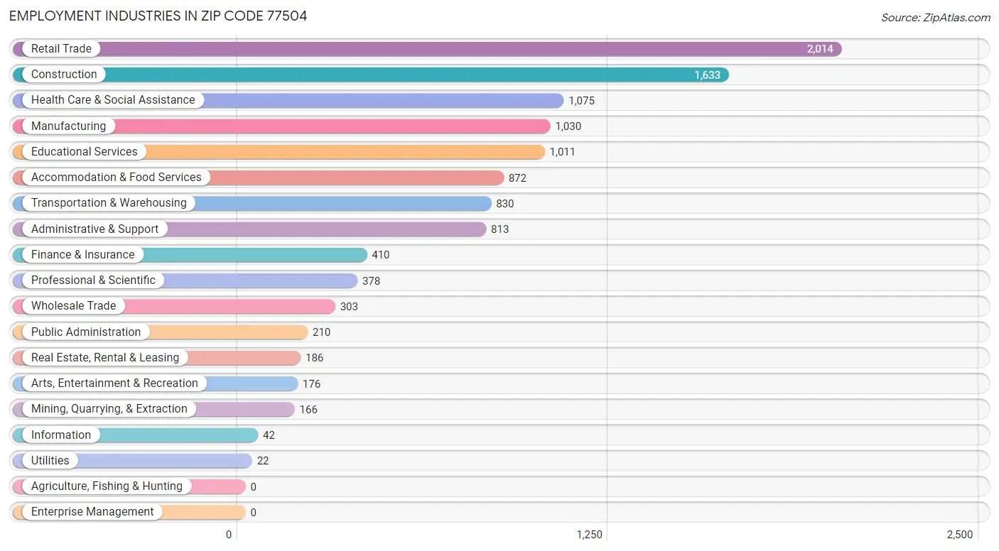 Employment Industries in Zip Code 77504