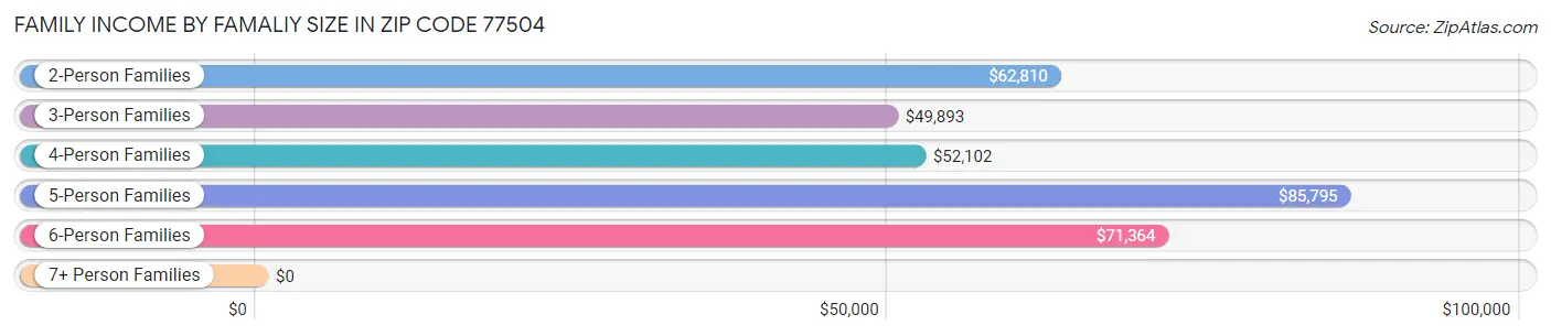 Family Income by Famaliy Size in Zip Code 77504