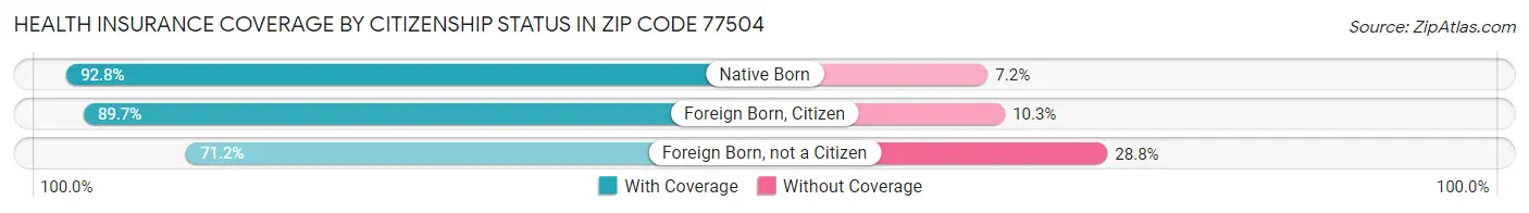 Health Insurance Coverage by Citizenship Status in Zip Code 77504