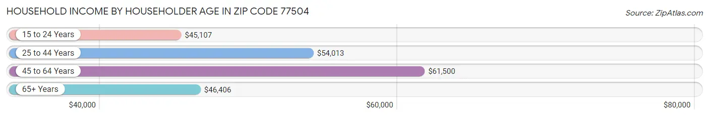 Household Income by Householder Age in Zip Code 77504