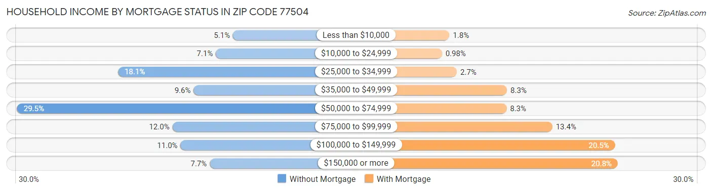 Household Income by Mortgage Status in Zip Code 77504