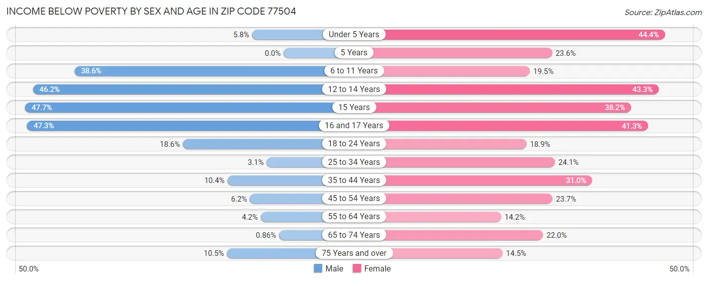 Income Below Poverty by Sex and Age in Zip Code 77504