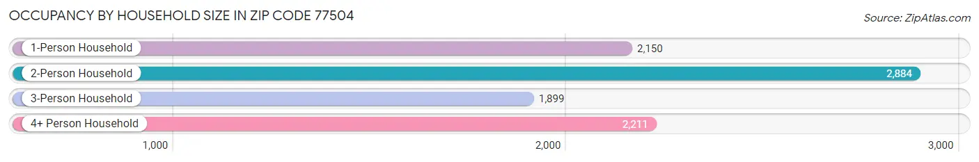 Occupancy by Household Size in Zip Code 77504