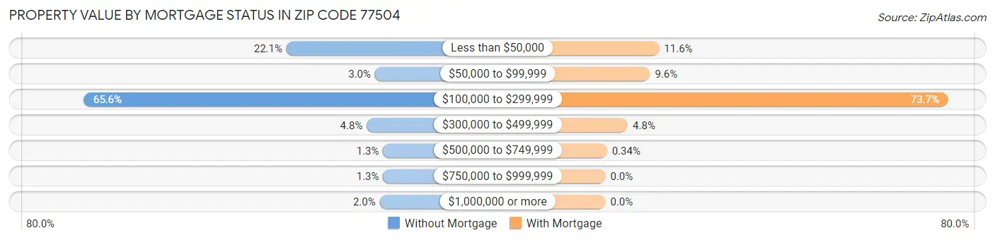 Property Value by Mortgage Status in Zip Code 77504