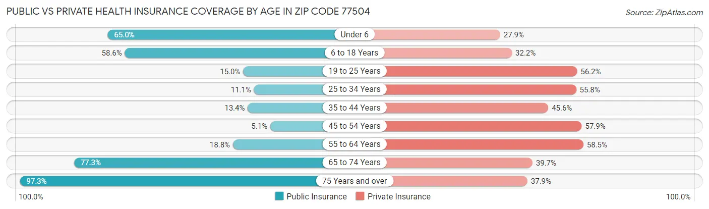 Public vs Private Health Insurance Coverage by Age in Zip Code 77504