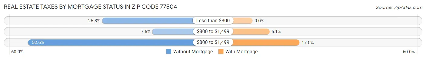 Real Estate Taxes by Mortgage Status in Zip Code 77504