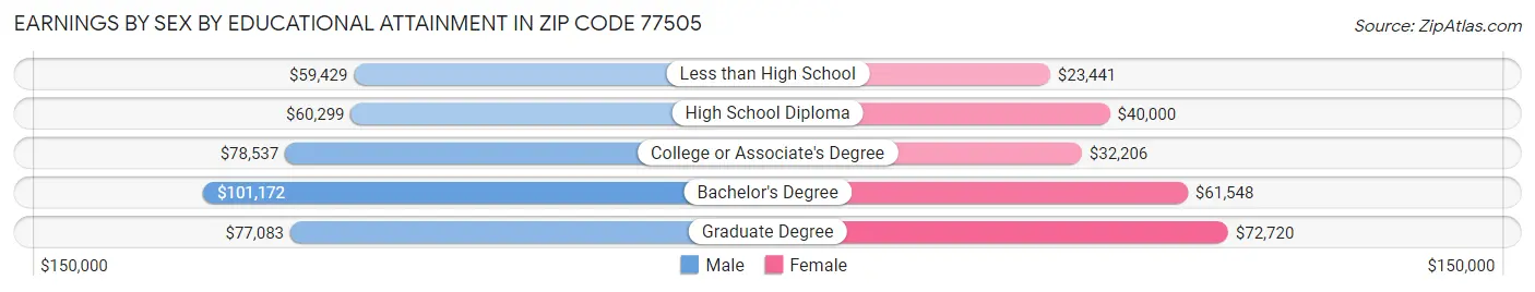 Earnings by Sex by Educational Attainment in Zip Code 77505
