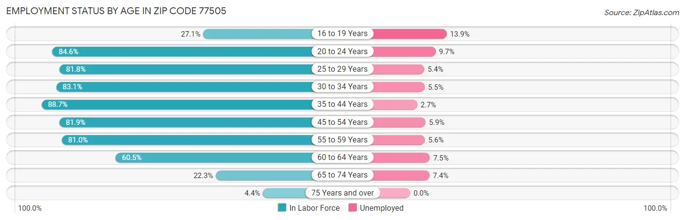 Employment Status by Age in Zip Code 77505