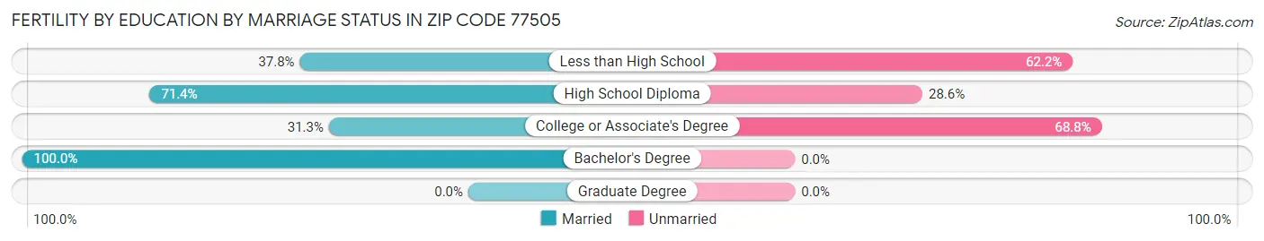 Female Fertility by Education by Marriage Status in Zip Code 77505