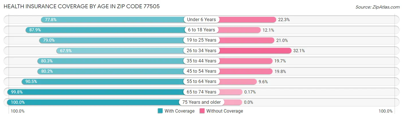 Health Insurance Coverage by Age in Zip Code 77505