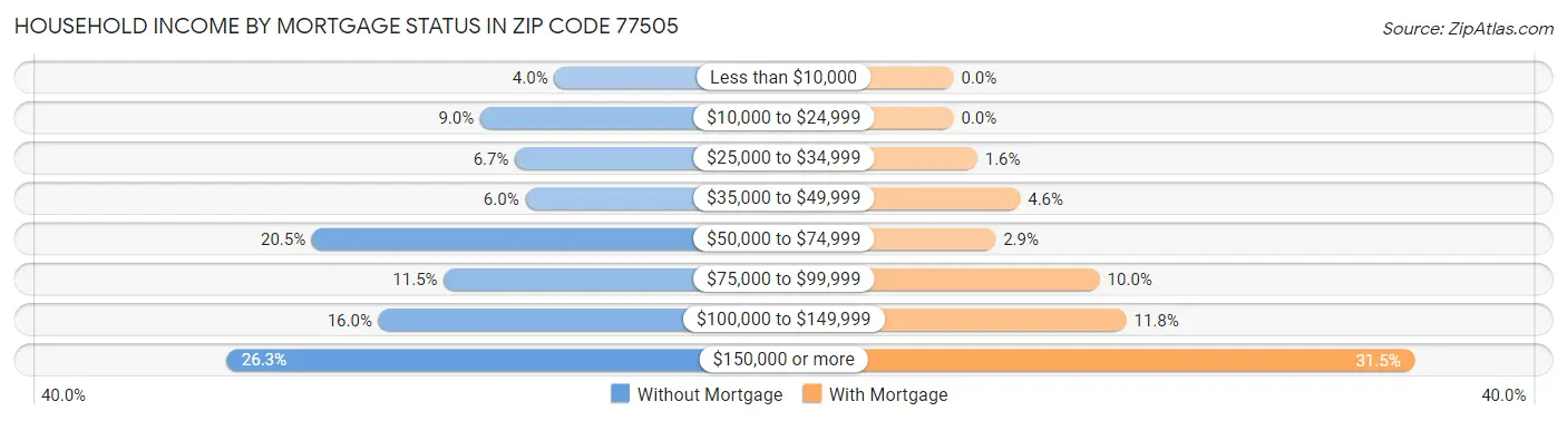 Household Income by Mortgage Status in Zip Code 77505