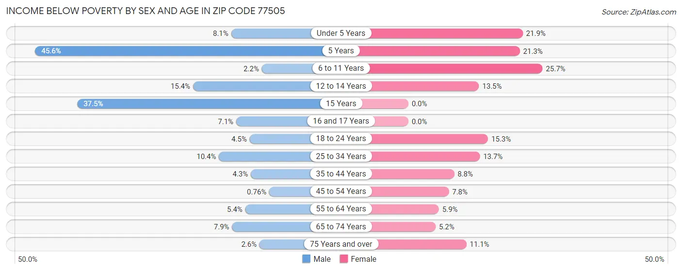 Income Below Poverty by Sex and Age in Zip Code 77505