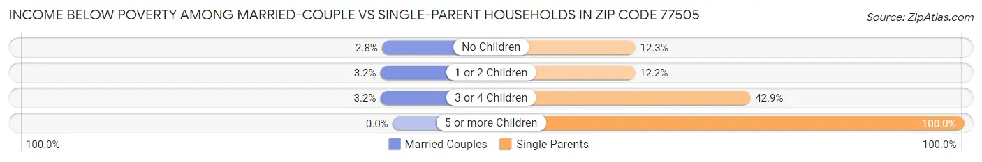 Income Below Poverty Among Married-Couple vs Single-Parent Households in Zip Code 77505