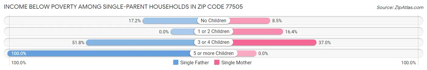 Income Below Poverty Among Single-Parent Households in Zip Code 77505