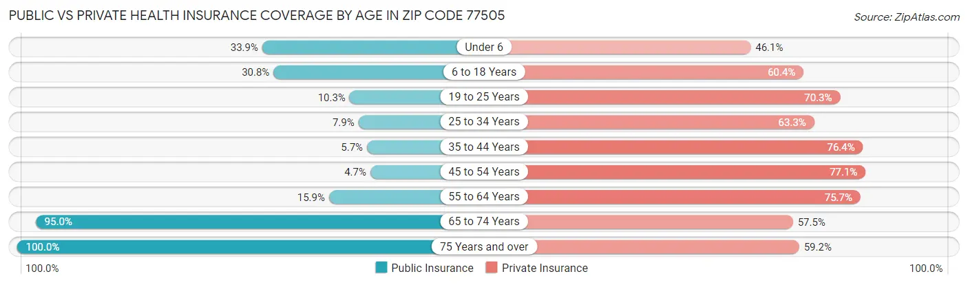 Public vs Private Health Insurance Coverage by Age in Zip Code 77505