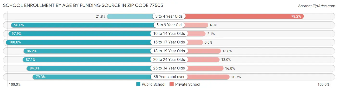School Enrollment by Age by Funding Source in Zip Code 77505