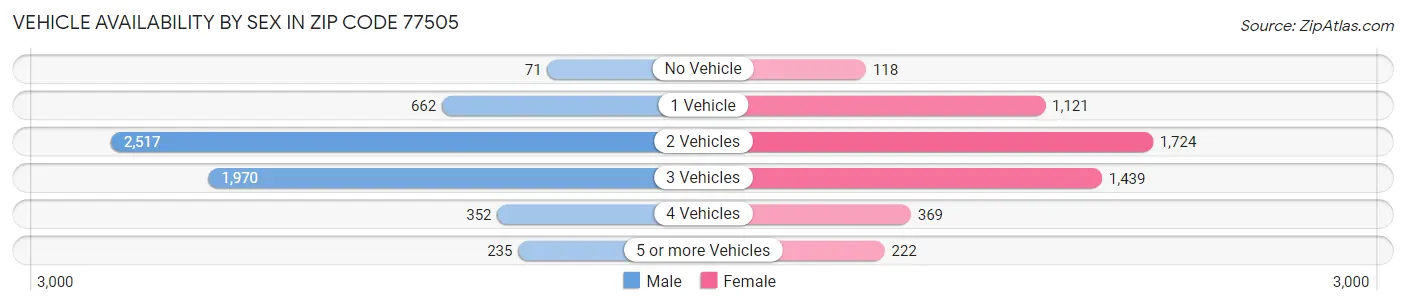 Vehicle Availability by Sex in Zip Code 77505