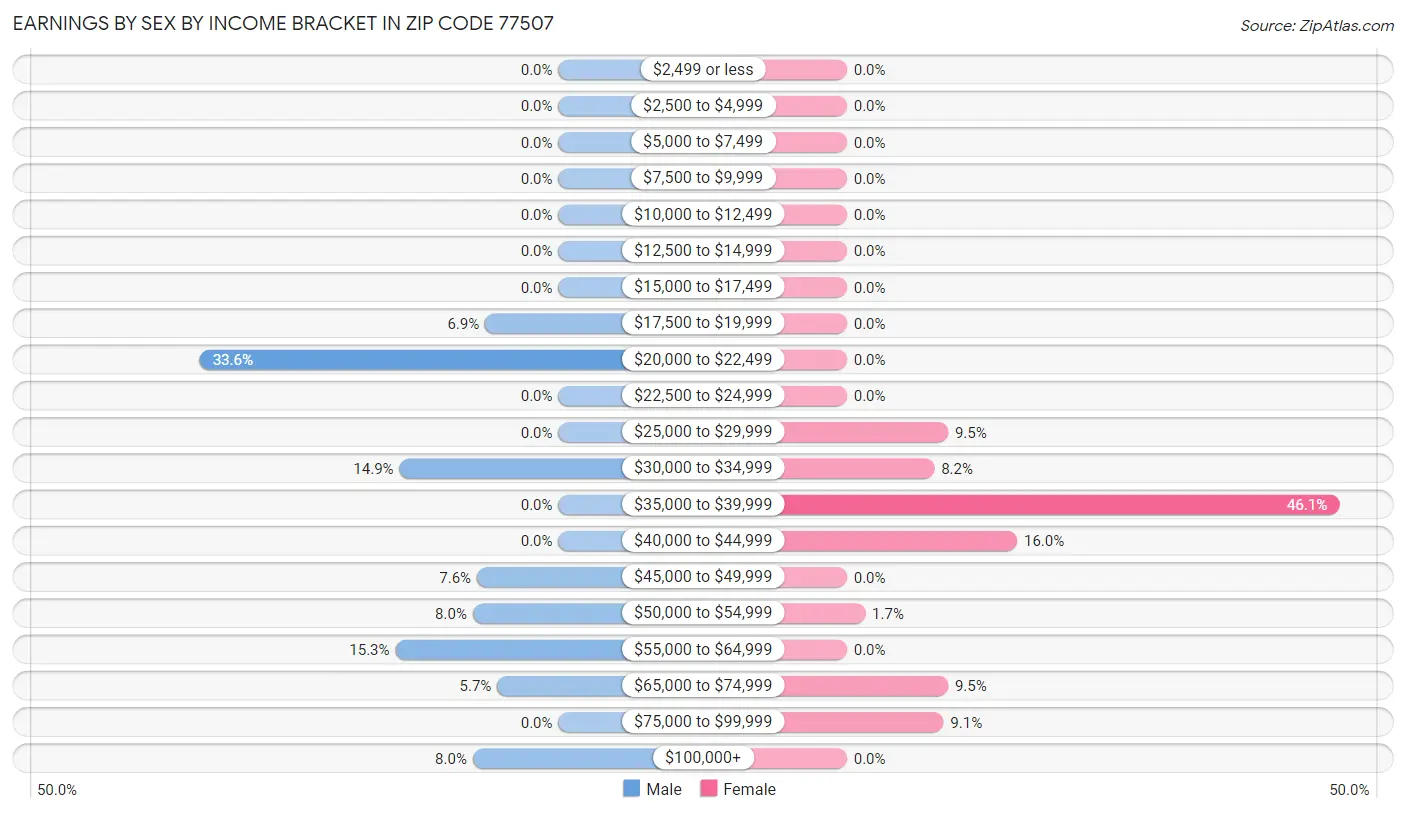 Earnings by Sex by Income Bracket in Zip Code 77507