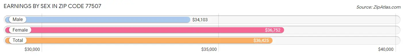 Earnings by Sex in Zip Code 77507