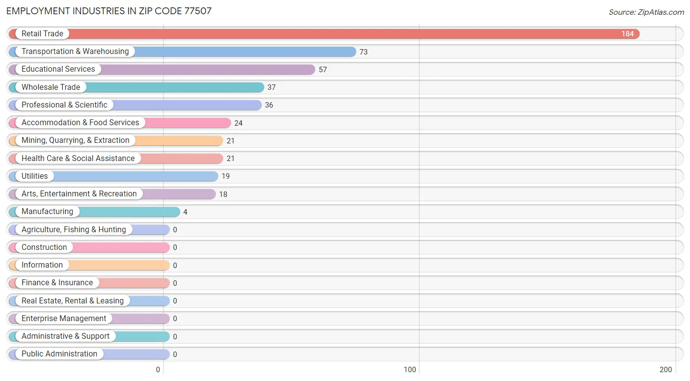 Employment Industries in Zip Code 77507