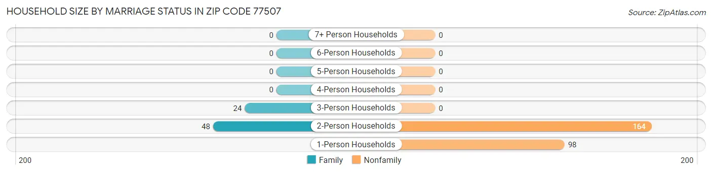 Household Size by Marriage Status in Zip Code 77507