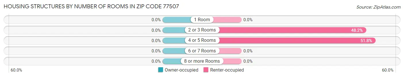 Housing Structures by Number of Rooms in Zip Code 77507